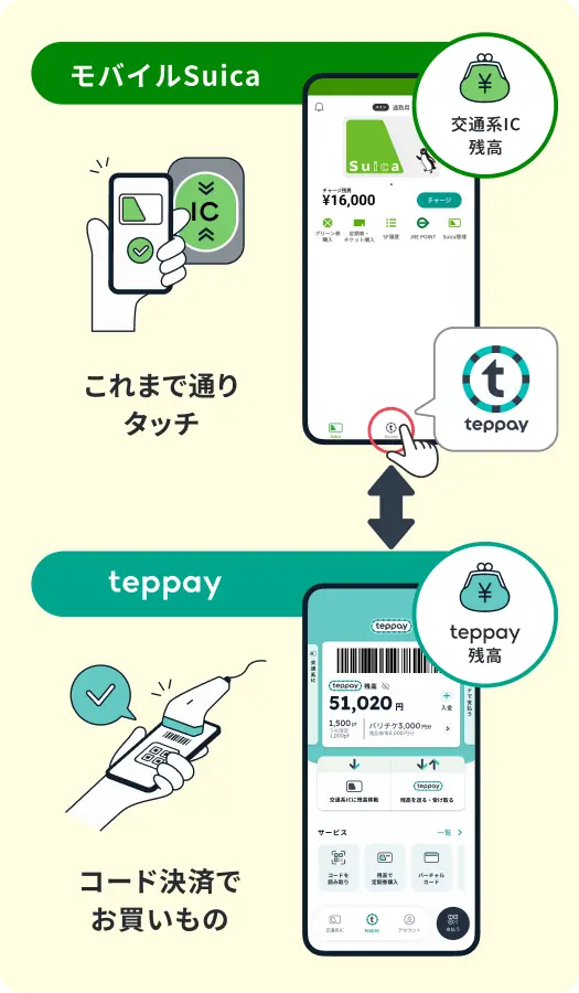 モバイルSuicaは電子マネーとして交通機関でのタッチ決済に、teppayはコード決済としてお買い物でのコード提示に利用します。アプリ内で両者の画面を行き来できるイメージ。