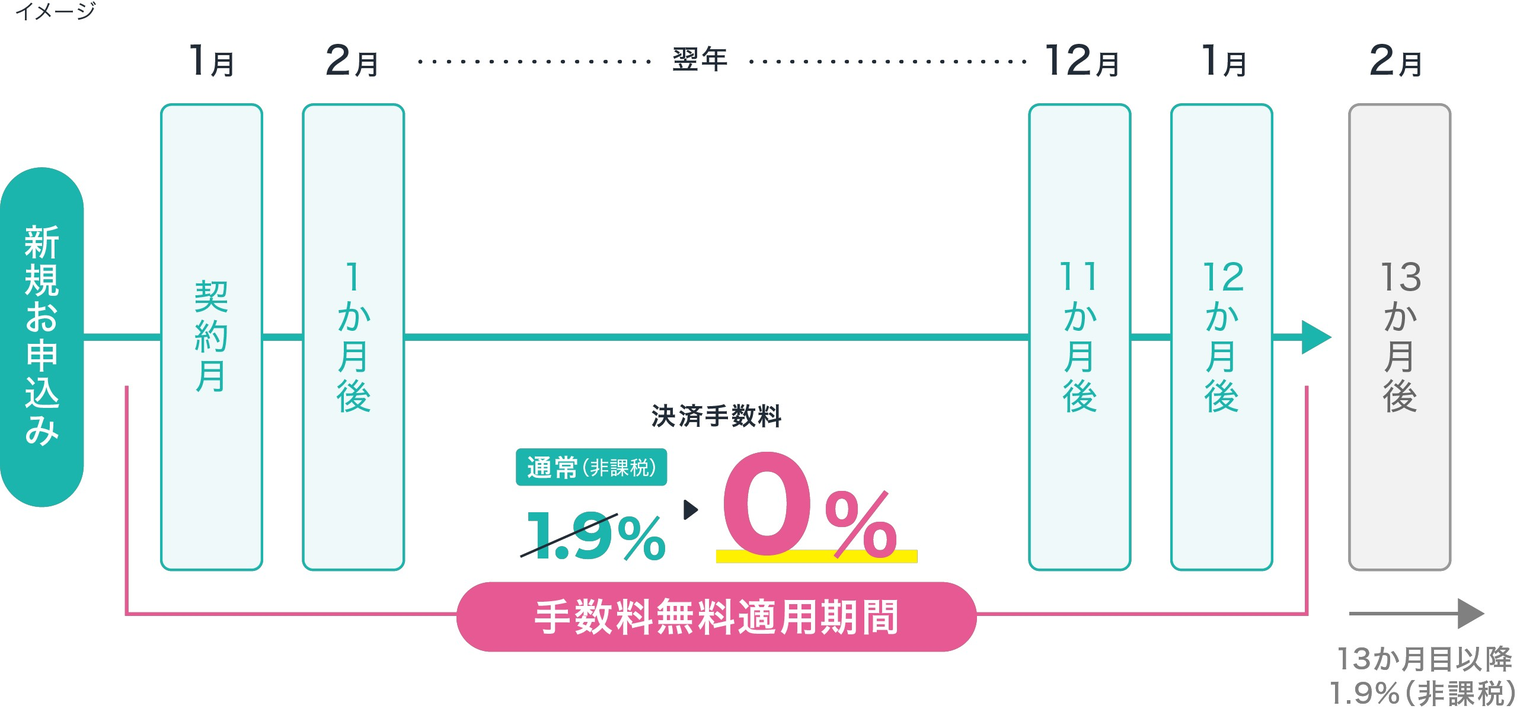 手数料無料適用期間イメージ図
