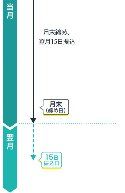 入金サイクル